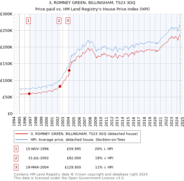 3, ROMNEY GREEN, BILLINGHAM, TS23 3GQ: Price paid vs HM Land Registry's House Price Index