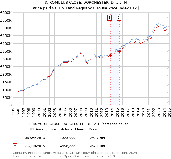 3, ROMULUS CLOSE, DORCHESTER, DT1 2TH: Price paid vs HM Land Registry's House Price Index