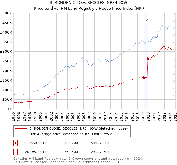 3, RONDEN CLOSE, BECCLES, NR34 9XW: Price paid vs HM Land Registry's House Price Index