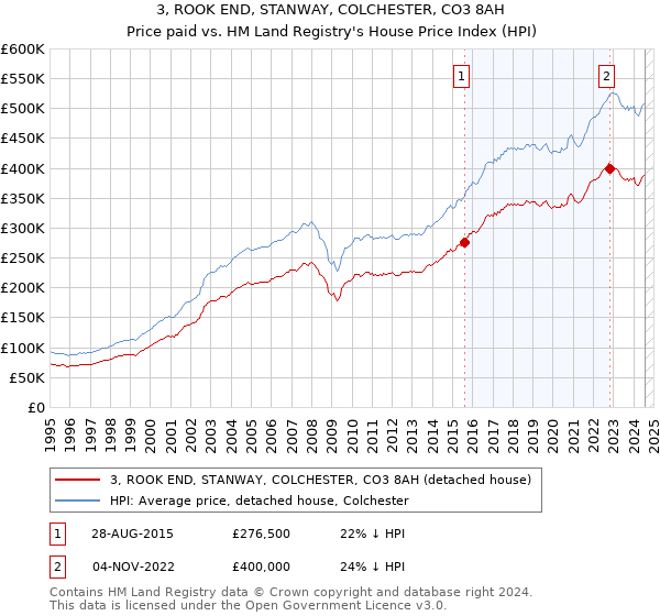 3, ROOK END, STANWAY, COLCHESTER, CO3 8AH: Price paid vs HM Land Registry's House Price Index