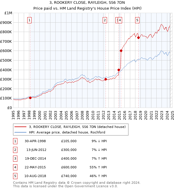 3, ROOKERY CLOSE, RAYLEIGH, SS6 7DN: Price paid vs HM Land Registry's House Price Index