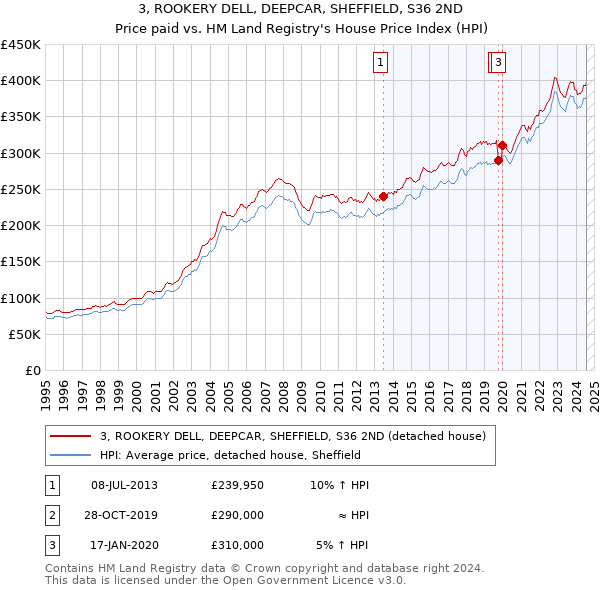 3, ROOKERY DELL, DEEPCAR, SHEFFIELD, S36 2ND: Price paid vs HM Land Registry's House Price Index