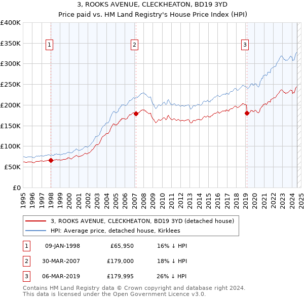 3, ROOKS AVENUE, CLECKHEATON, BD19 3YD: Price paid vs HM Land Registry's House Price Index