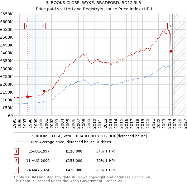 3, ROOKS CLOSE, WYKE, BRADFORD, BD12 9LR: Price paid vs HM Land Registry's House Price Index