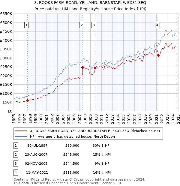 3, ROOKS FARM ROAD, YELLAND, BARNSTAPLE, EX31 3EQ: Price paid vs HM Land Registry's House Price Index