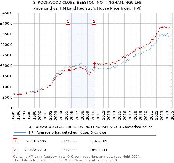 3, ROOKWOOD CLOSE, BEESTON, NOTTINGHAM, NG9 1FS: Price paid vs HM Land Registry's House Price Index