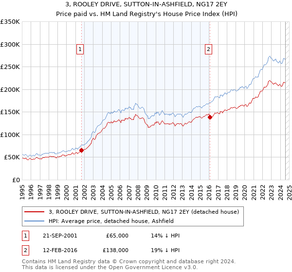 3, ROOLEY DRIVE, SUTTON-IN-ASHFIELD, NG17 2EY: Price paid vs HM Land Registry's House Price Index