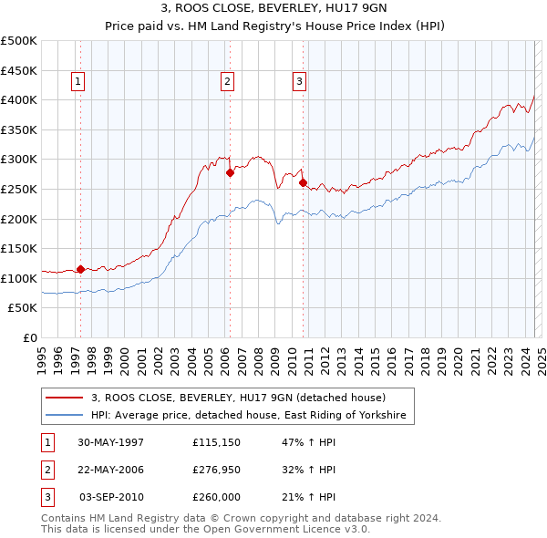 3, ROOS CLOSE, BEVERLEY, HU17 9GN: Price paid vs HM Land Registry's House Price Index