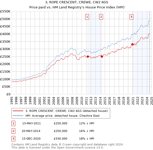 3, ROPE CRESCENT, CREWE, CW2 6GS: Price paid vs HM Land Registry's House Price Index