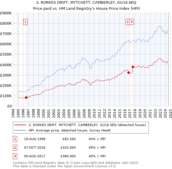 3, RORKES DRIFT, MYTCHETT, CAMBERLEY, GU16 6EQ: Price paid vs HM Land Registry's House Price Index