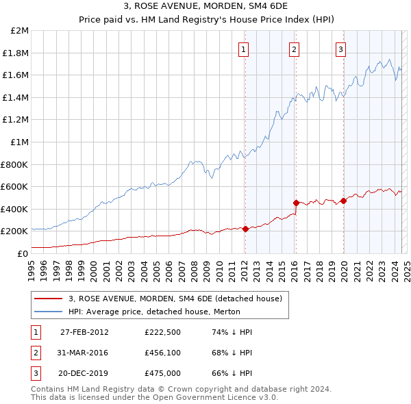 3, ROSE AVENUE, MORDEN, SM4 6DE: Price paid vs HM Land Registry's House Price Index