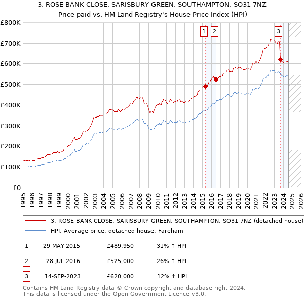 3, ROSE BANK CLOSE, SARISBURY GREEN, SOUTHAMPTON, SO31 7NZ: Price paid vs HM Land Registry's House Price Index