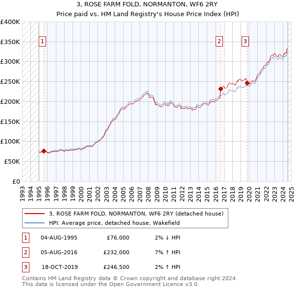 3, ROSE FARM FOLD, NORMANTON, WF6 2RY: Price paid vs HM Land Registry's House Price Index