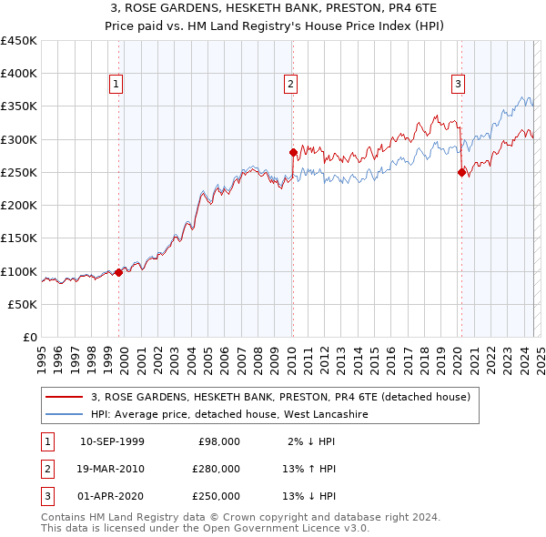 3, ROSE GARDENS, HESKETH BANK, PRESTON, PR4 6TE: Price paid vs HM Land Registry's House Price Index