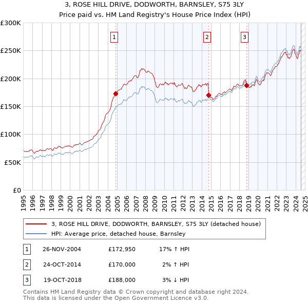 3, ROSE HILL DRIVE, DODWORTH, BARNSLEY, S75 3LY: Price paid vs HM Land Registry's House Price Index