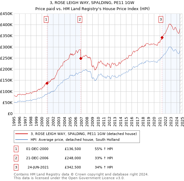 3, ROSE LEIGH WAY, SPALDING, PE11 1GW: Price paid vs HM Land Registry's House Price Index