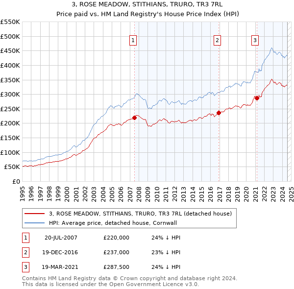 3, ROSE MEADOW, STITHIANS, TRURO, TR3 7RL: Price paid vs HM Land Registry's House Price Index