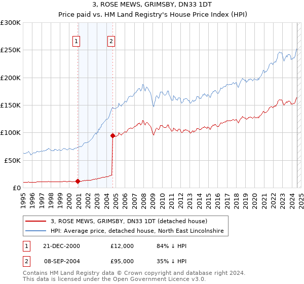 3, ROSE MEWS, GRIMSBY, DN33 1DT: Price paid vs HM Land Registry's House Price Index