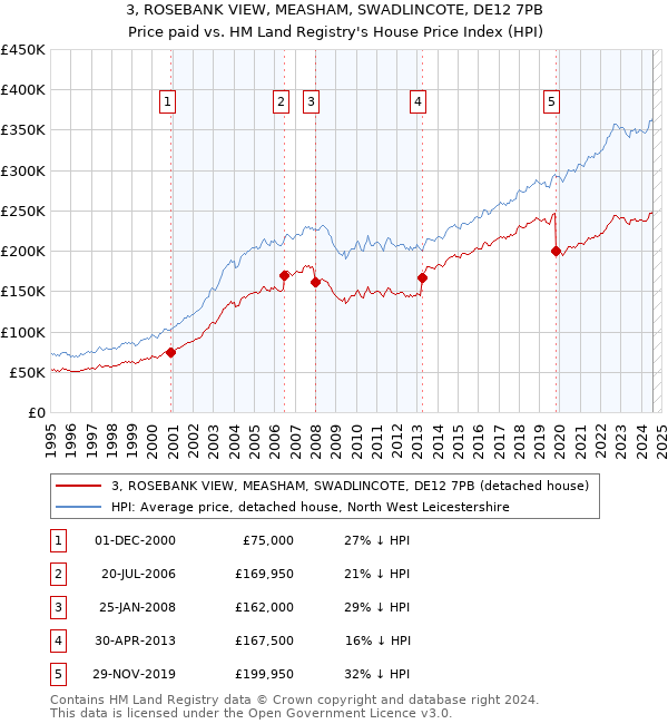 3, ROSEBANK VIEW, MEASHAM, SWADLINCOTE, DE12 7PB: Price paid vs HM Land Registry's House Price Index