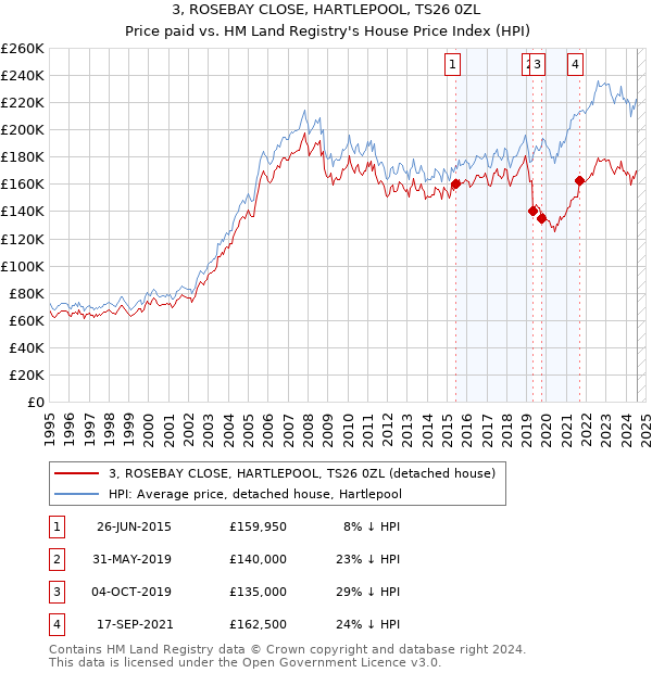 3, ROSEBAY CLOSE, HARTLEPOOL, TS26 0ZL: Price paid vs HM Land Registry's House Price Index