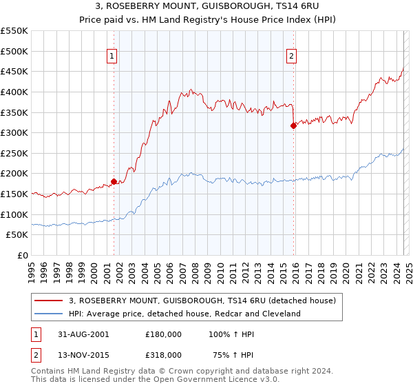 3, ROSEBERRY MOUNT, GUISBOROUGH, TS14 6RU: Price paid vs HM Land Registry's House Price Index