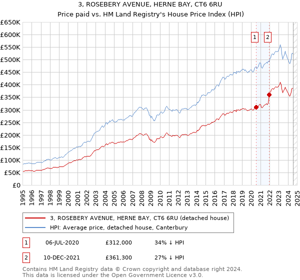 3, ROSEBERY AVENUE, HERNE BAY, CT6 6RU: Price paid vs HM Land Registry's House Price Index