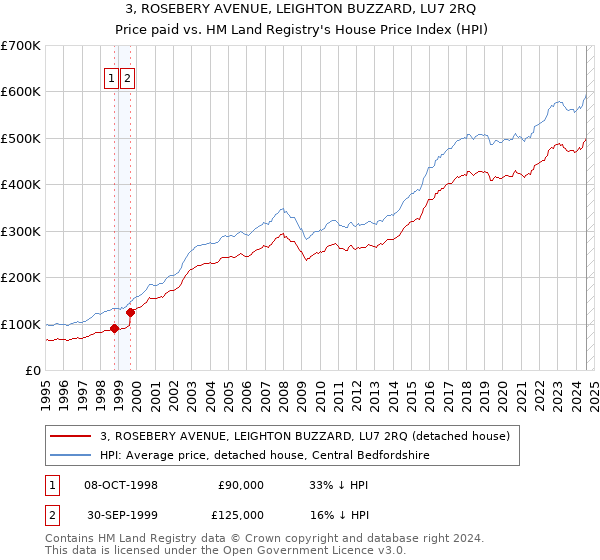 3, ROSEBERY AVENUE, LEIGHTON BUZZARD, LU7 2RQ: Price paid vs HM Land Registry's House Price Index