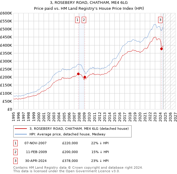 3, ROSEBERY ROAD, CHATHAM, ME4 6LG: Price paid vs HM Land Registry's House Price Index