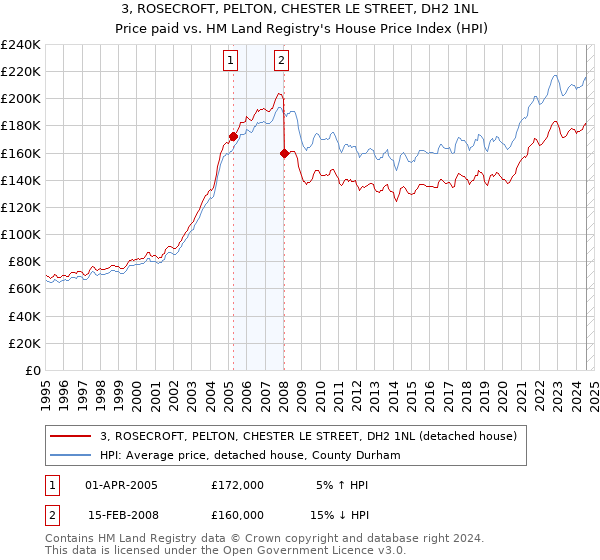 3, ROSECROFT, PELTON, CHESTER LE STREET, DH2 1NL: Price paid vs HM Land Registry's House Price Index