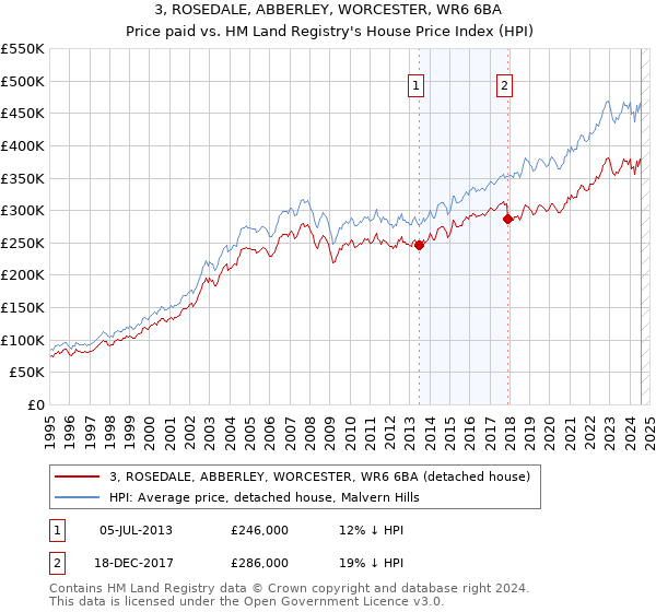 3, ROSEDALE, ABBERLEY, WORCESTER, WR6 6BA: Price paid vs HM Land Registry's House Price Index