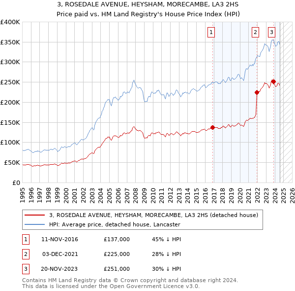 3, ROSEDALE AVENUE, HEYSHAM, MORECAMBE, LA3 2HS: Price paid vs HM Land Registry's House Price Index