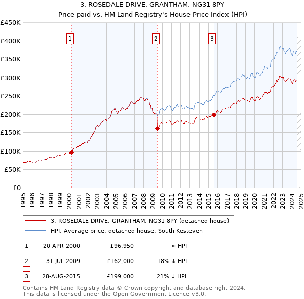 3, ROSEDALE DRIVE, GRANTHAM, NG31 8PY: Price paid vs HM Land Registry's House Price Index