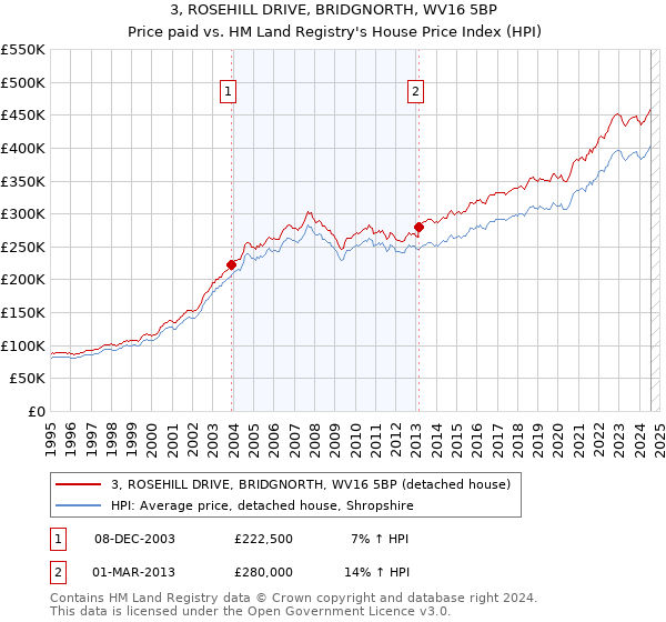 3, ROSEHILL DRIVE, BRIDGNORTH, WV16 5BP: Price paid vs HM Land Registry's House Price Index