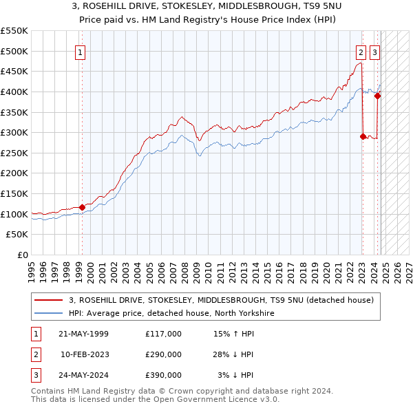 3, ROSEHILL DRIVE, STOKESLEY, MIDDLESBROUGH, TS9 5NU: Price paid vs HM Land Registry's House Price Index