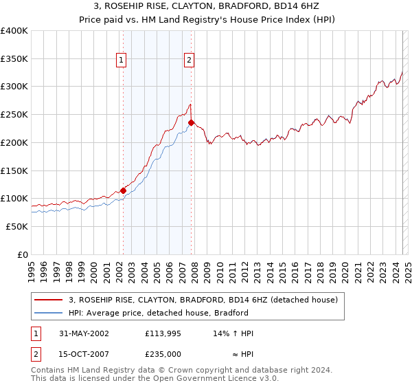 3, ROSEHIP RISE, CLAYTON, BRADFORD, BD14 6HZ: Price paid vs HM Land Registry's House Price Index