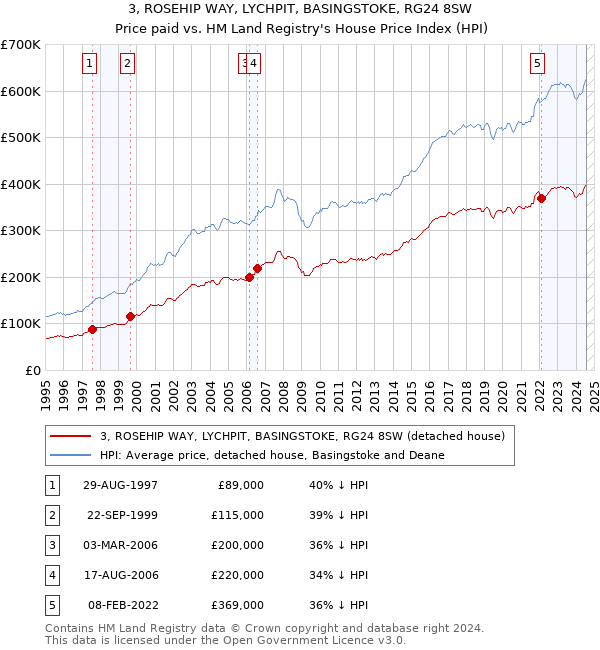 3, ROSEHIP WAY, LYCHPIT, BASINGSTOKE, RG24 8SW: Price paid vs HM Land Registry's House Price Index