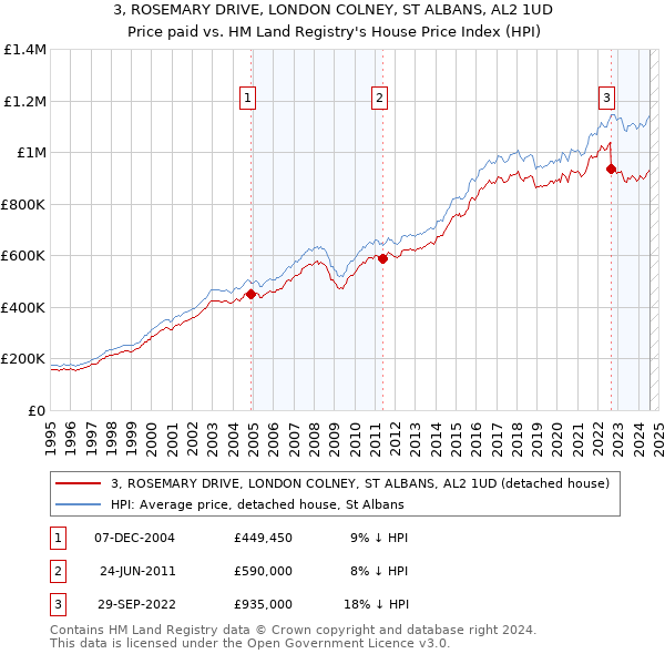 3, ROSEMARY DRIVE, LONDON COLNEY, ST ALBANS, AL2 1UD: Price paid vs HM Land Registry's House Price Index