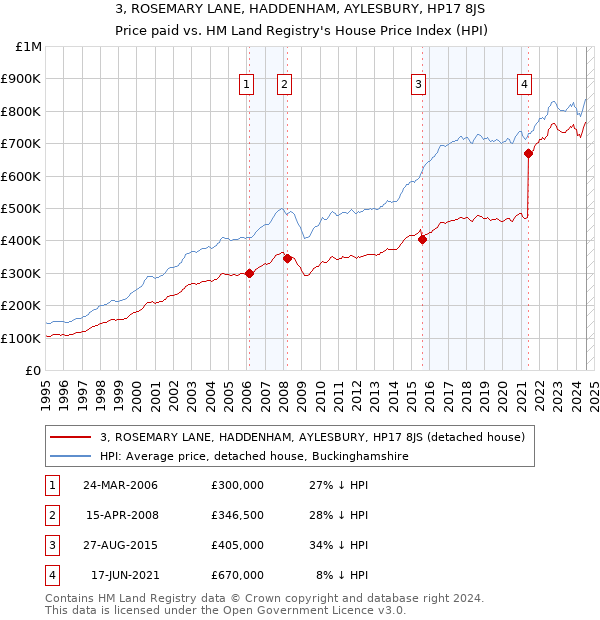 3, ROSEMARY LANE, HADDENHAM, AYLESBURY, HP17 8JS: Price paid vs HM Land Registry's House Price Index