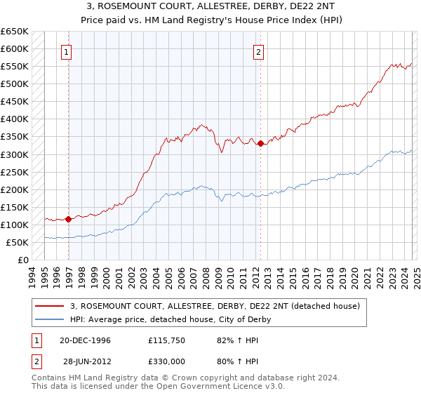 3, ROSEMOUNT COURT, ALLESTREE, DERBY, DE22 2NT: Price paid vs HM Land Registry's House Price Index