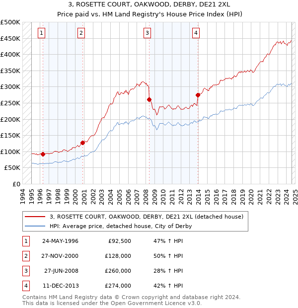 3, ROSETTE COURT, OAKWOOD, DERBY, DE21 2XL: Price paid vs HM Land Registry's House Price Index