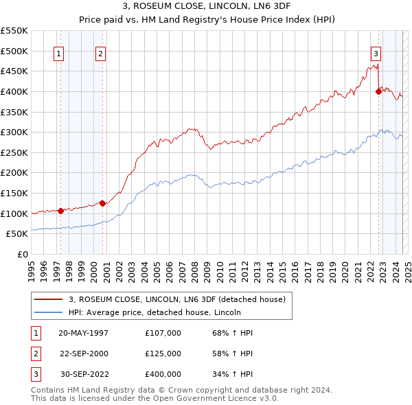 3, ROSEUM CLOSE, LINCOLN, LN6 3DF: Price paid vs HM Land Registry's House Price Index