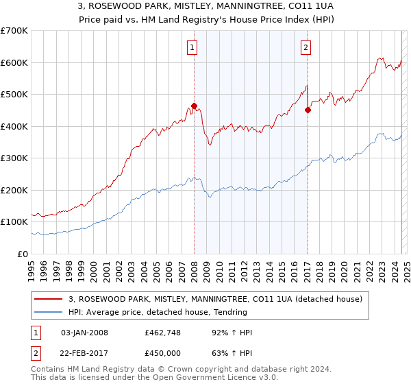 3, ROSEWOOD PARK, MISTLEY, MANNINGTREE, CO11 1UA: Price paid vs HM Land Registry's House Price Index