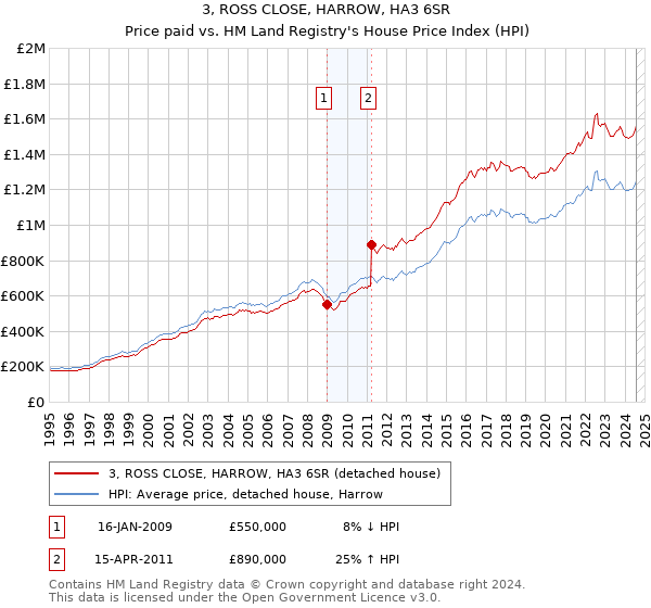 3, ROSS CLOSE, HARROW, HA3 6SR: Price paid vs HM Land Registry's House Price Index