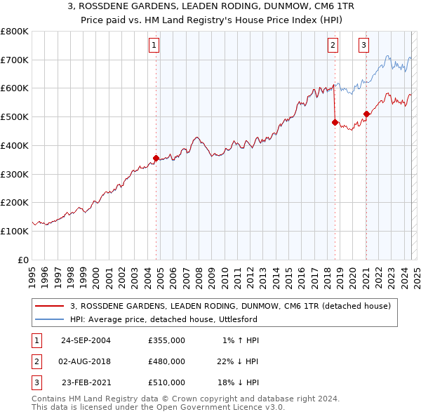 3, ROSSDENE GARDENS, LEADEN RODING, DUNMOW, CM6 1TR: Price paid vs HM Land Registry's House Price Index