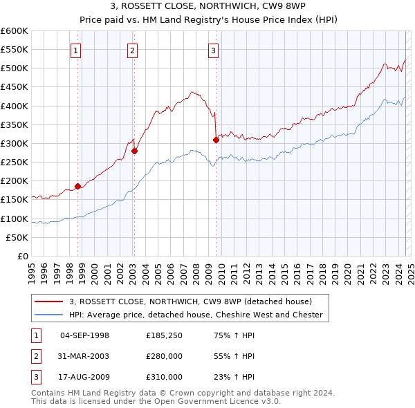 3, ROSSETT CLOSE, NORTHWICH, CW9 8WP: Price paid vs HM Land Registry's House Price Index