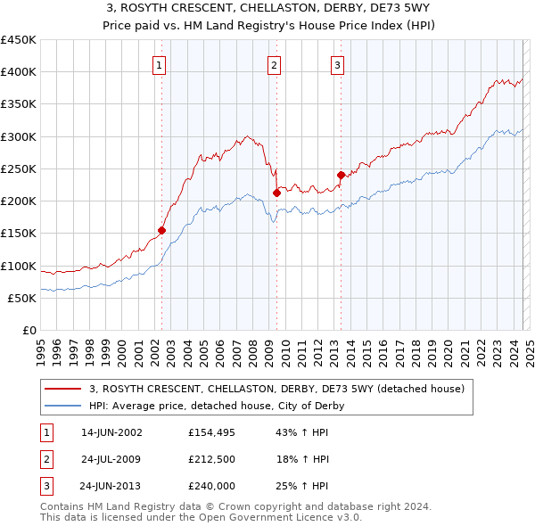 3, ROSYTH CRESCENT, CHELLASTON, DERBY, DE73 5WY: Price paid vs HM Land Registry's House Price Index