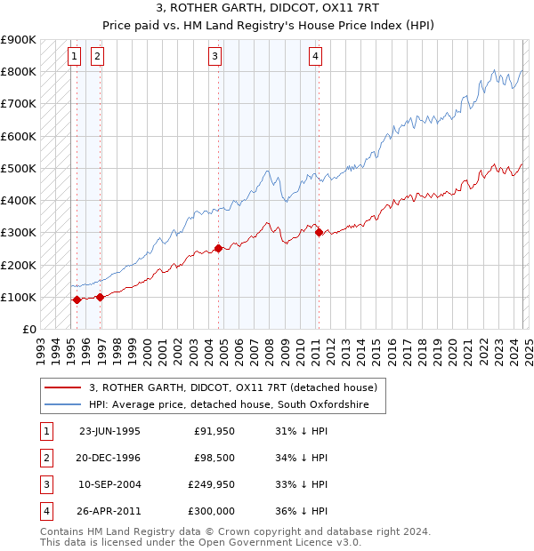 3, ROTHER GARTH, DIDCOT, OX11 7RT: Price paid vs HM Land Registry's House Price Index