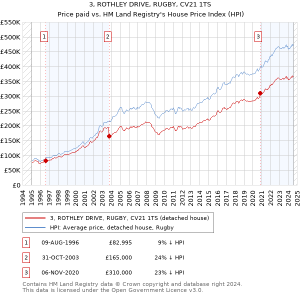 3, ROTHLEY DRIVE, RUGBY, CV21 1TS: Price paid vs HM Land Registry's House Price Index