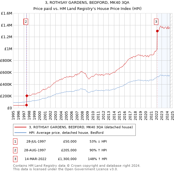 3, ROTHSAY GARDENS, BEDFORD, MK40 3QA: Price paid vs HM Land Registry's House Price Index