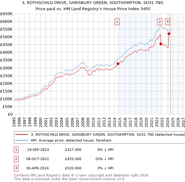 3, ROTHSCHILD DRIVE, SARISBURY GREEN, SOUTHAMPTON, SO31 7NS: Price paid vs HM Land Registry's House Price Index